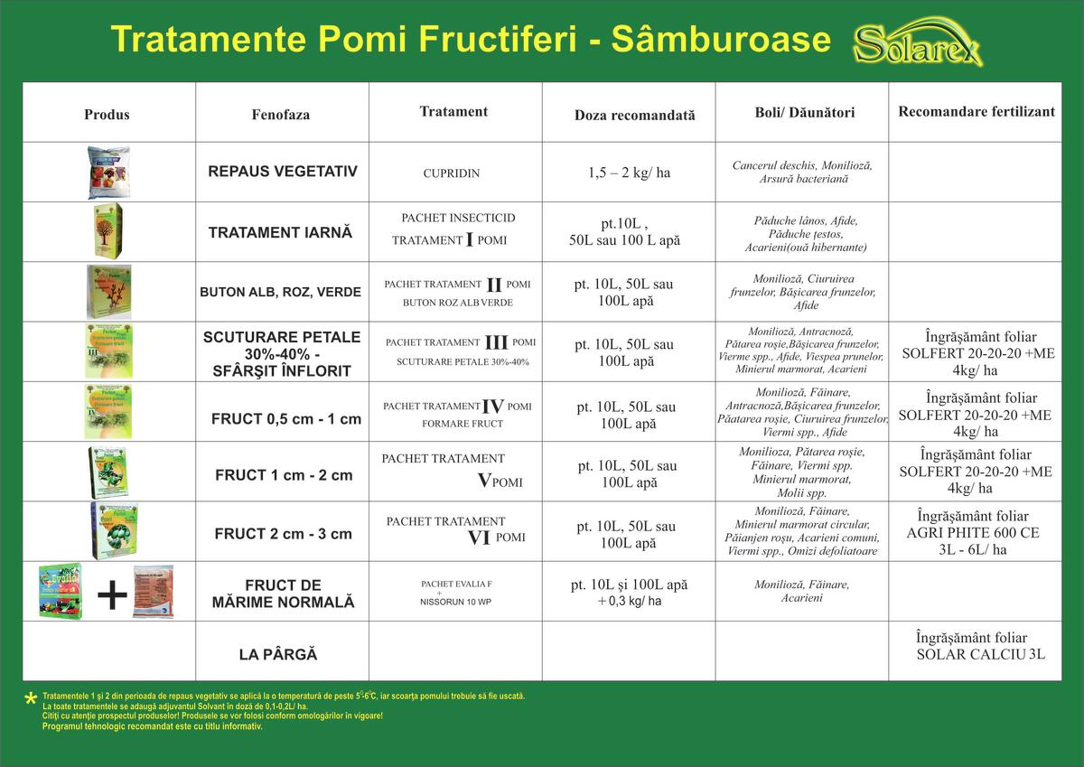 POMI FRUCTIFERI – SAMBUROASE . APLICAREA CORECTA A TRATAMENTELOR PE FAZE DE VEGETATIE !
